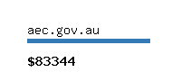 aec.gov.au Website value calculator