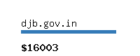 djb.gov.in Website value calculator