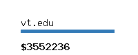 vt.edu Website value calculator